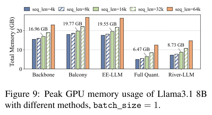 Peak GPU memory usage of Llama3.1 8B with different methods, batch_size = 1.