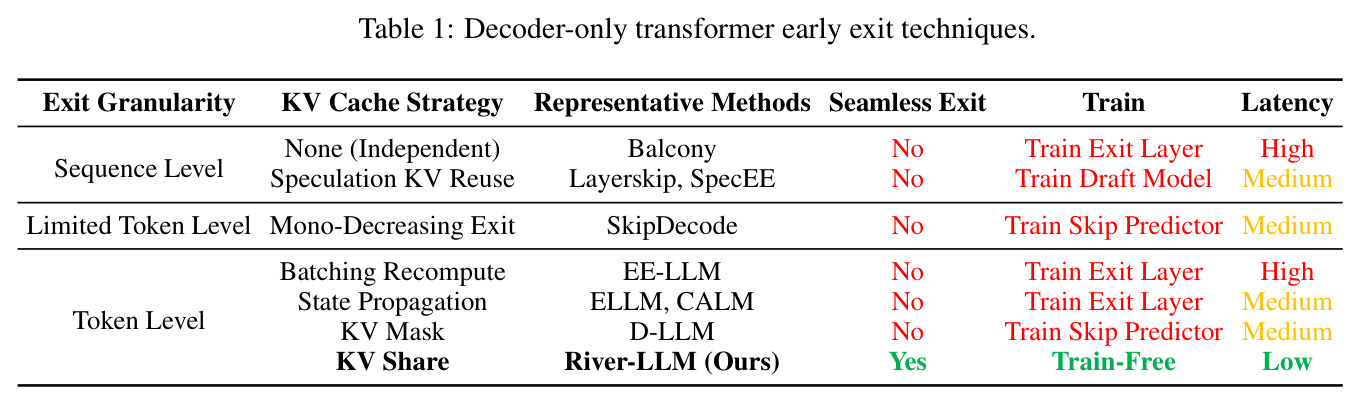 Decoder-only transformer early exit techniques.