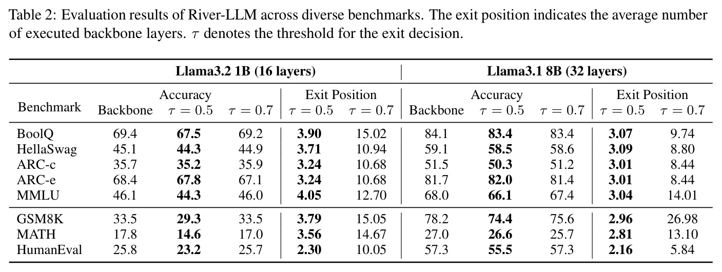 Evaluation results of River-LLM across diverse benchmarks.