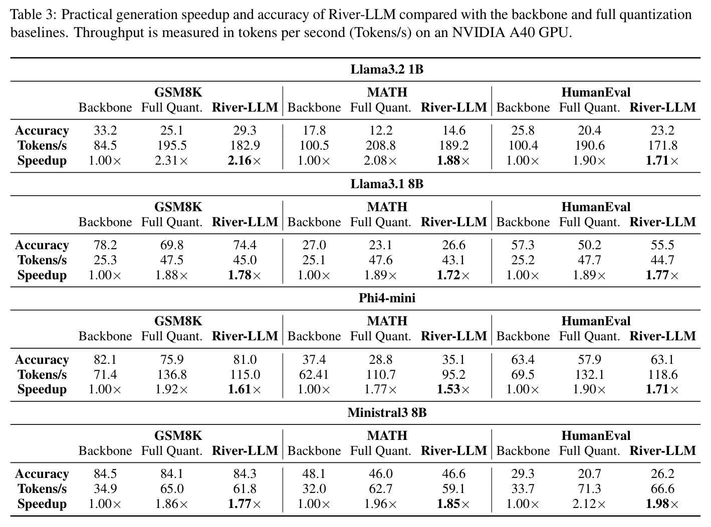 Practical generation speedup and accuracy of River-LLM compared with the backbone and full quantization baselines.