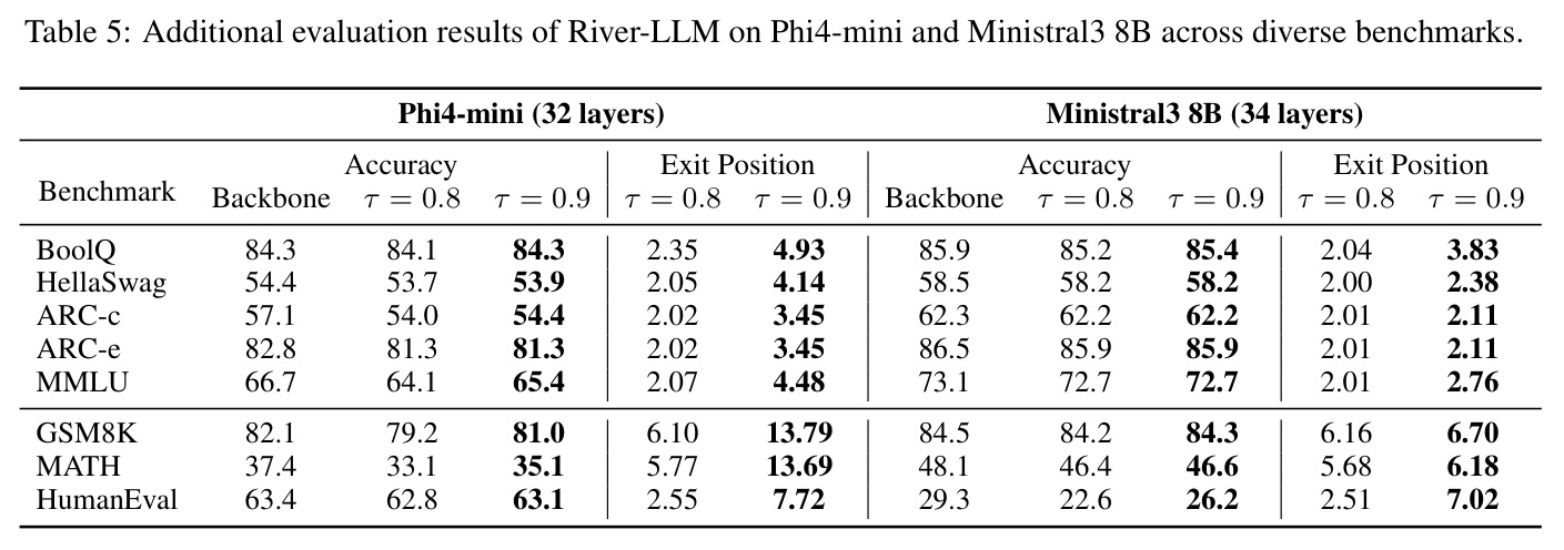 Additional evaluation results of River-LLM on Phi4-mini and Ministral3 8B across diverse benchmarks.