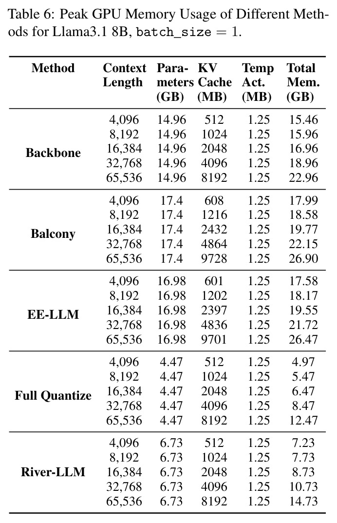 Peak GPU Memory Usage of Different Methods for Llama3.1 8B, batch_size = 1.