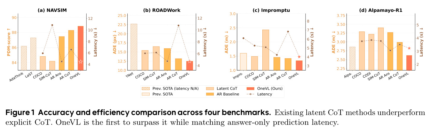 Accuracy and efficiency comparison across four benchmarks. Existing latent CoT methods underperform explicit CoT. OneVL is the first to surpass it while matching answer-only prediction latency.