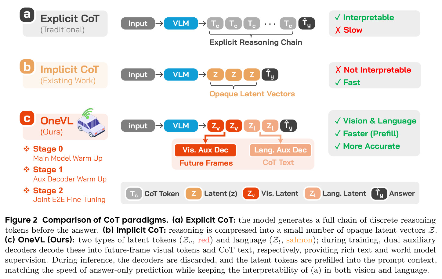 Comparison of CoT paradigms. (a) Explicit CoT (b) Implicit CoT (Existing Work) (c) OneVL (Ours).