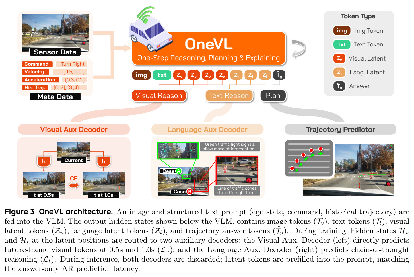 OneVL architecture. An image and structured text prompt (ego state, command, historical trajectory) are fed into the VLM.
