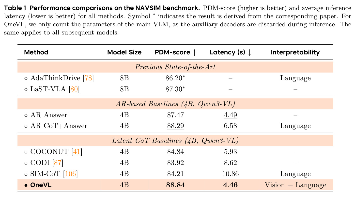 Performance comparisons on the NAVSIM benchmark.
