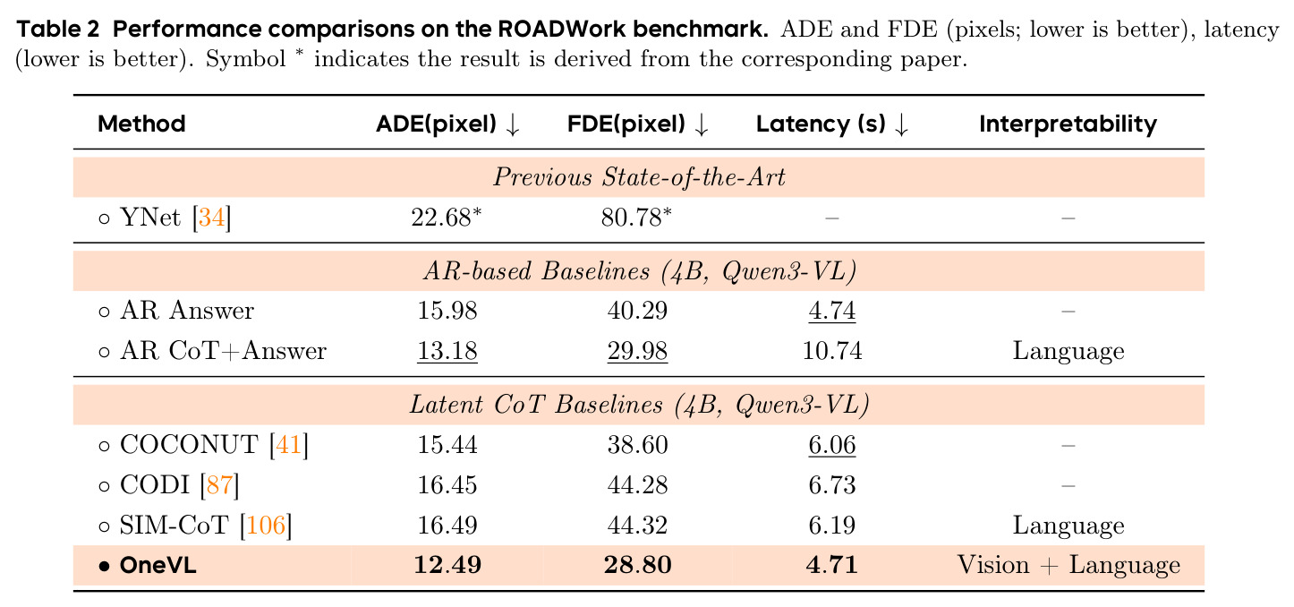 Performance comparisons on the ROADWork benchmark.
