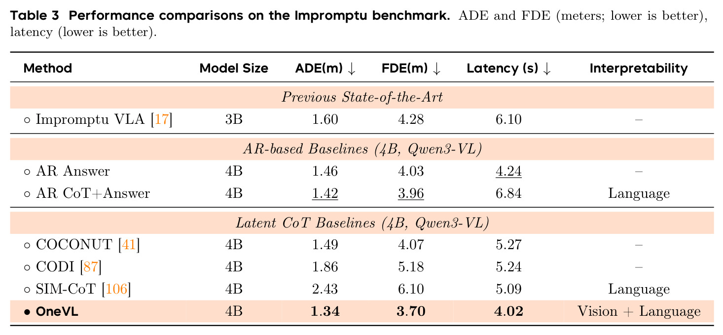 Performance comparisons on the Impromptu benchmark (ADE/FDE).