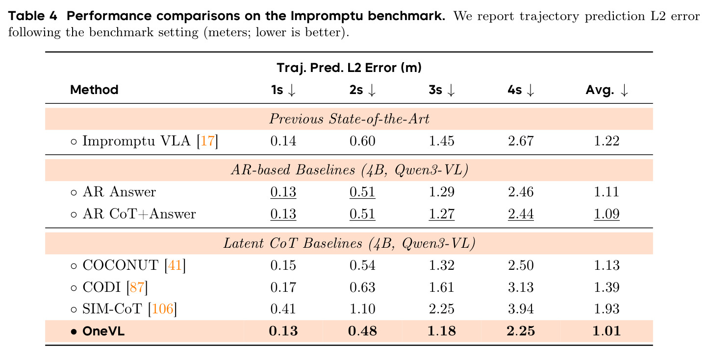 Performance comparisons on the Impromptu benchmark (Traj. Pred. L2 Error).