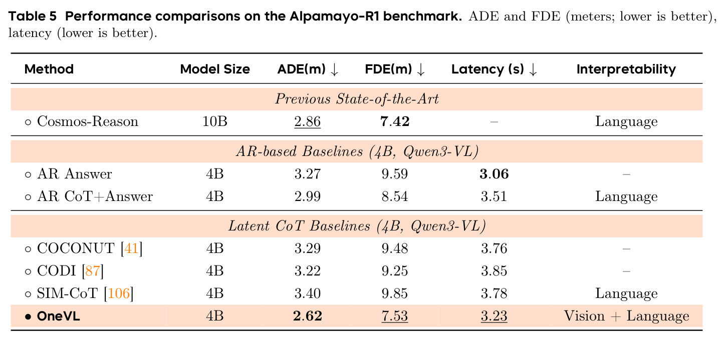 Performance comparisons on the Alpamayo-R1 benchmark.
