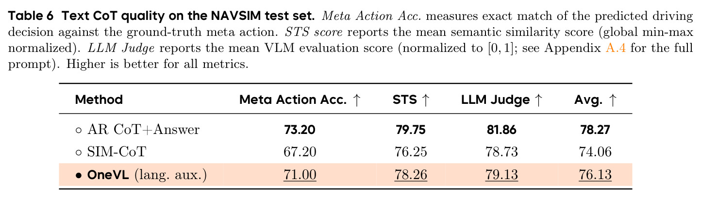Text CoT quality on the NAVSIM test set.