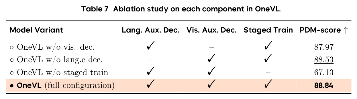Ablation study on each component in OneVL.