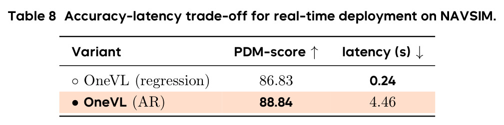 Accuracy-latency trade-off for real-time deployment on NAVSIM.