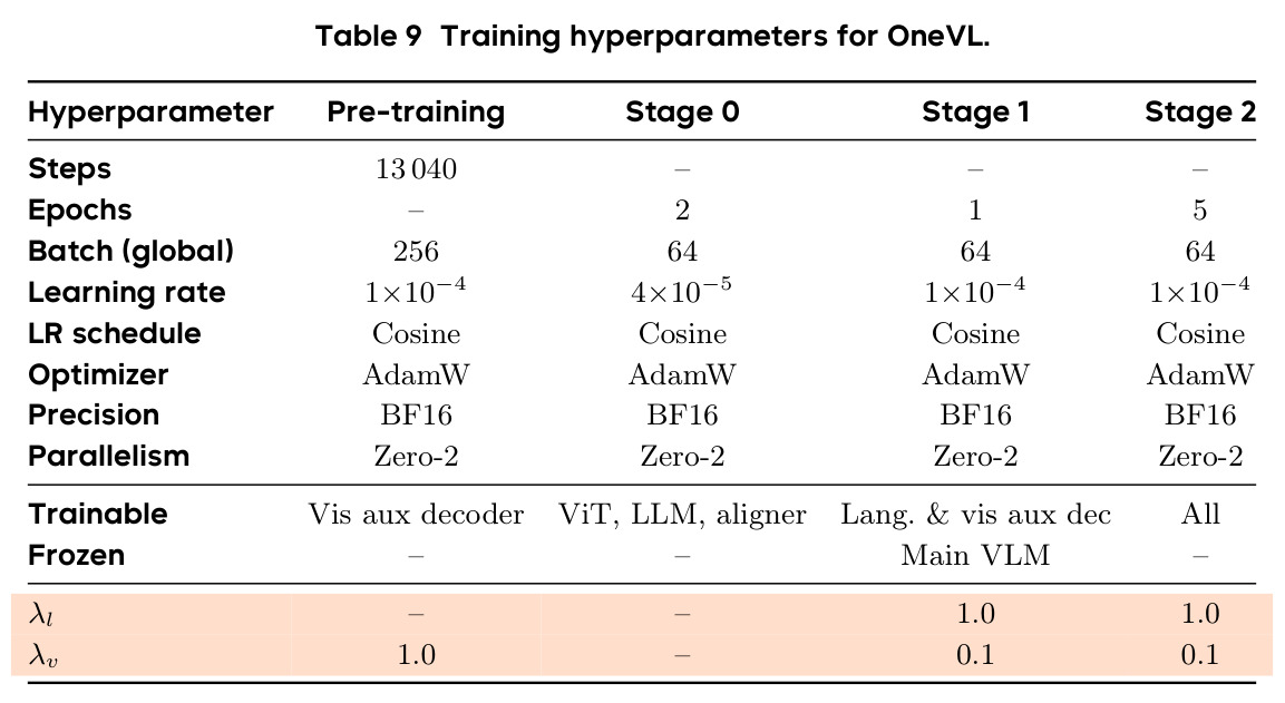 Training hyperparameters for OneVL.
