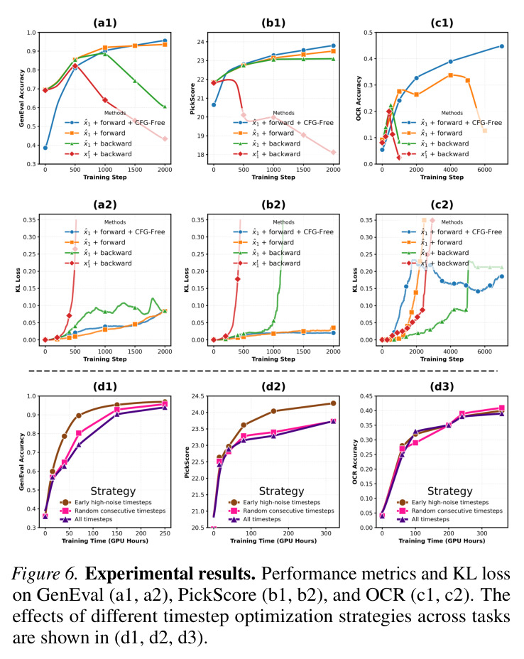 Qualitative Comparison on GenEval and PickScore.
