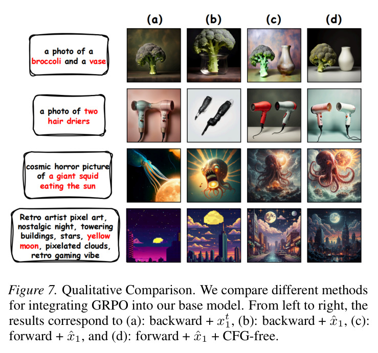 Performance metrics and KL loss on GenEval, PickScore, OCR.