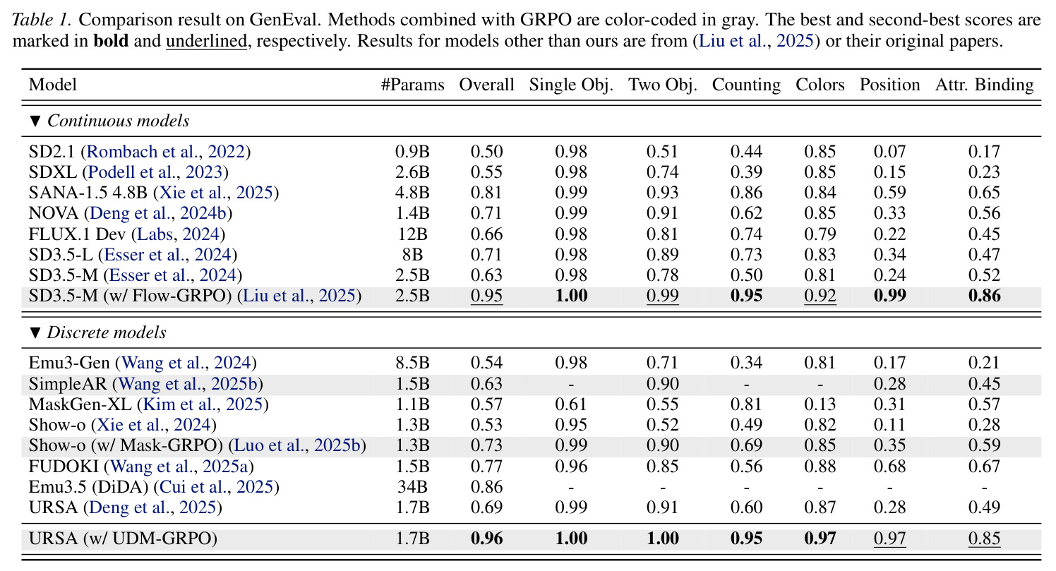Comparison result on GenEval.