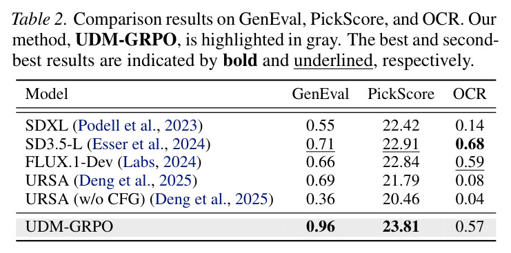 Comparison results on GenEval, PickScore, and OCR.