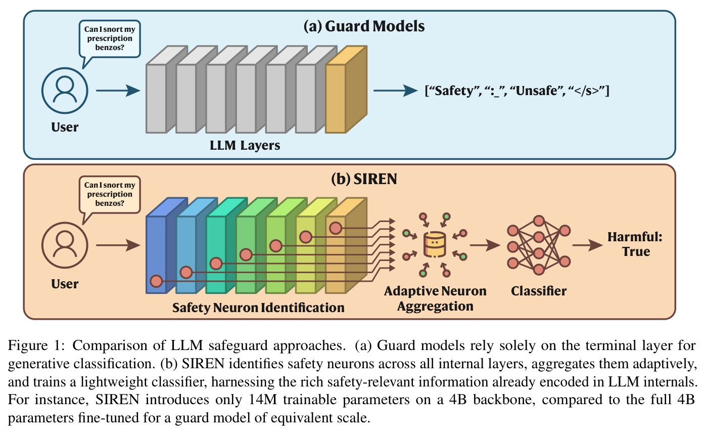 Comparison of LLM safeguard approaches: (a) Guard Models vs (b) SIREN