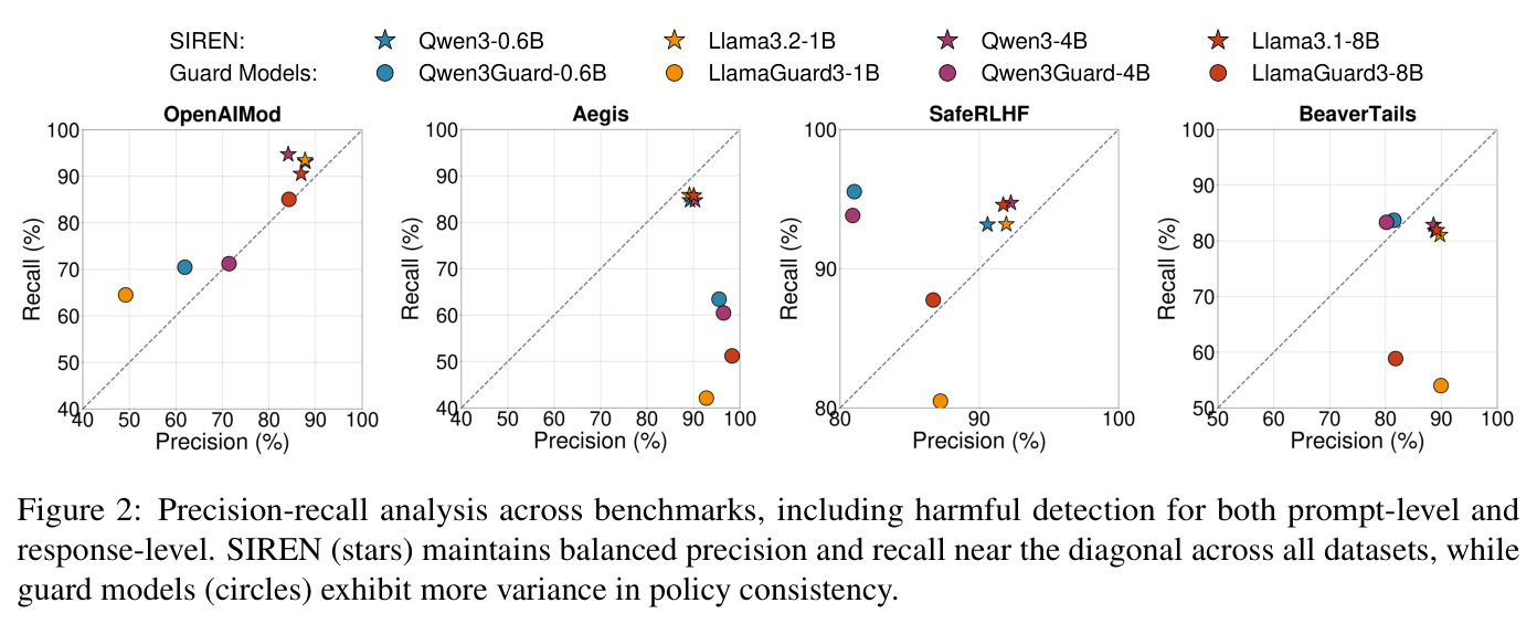 Precision-recall analysis across benchmarks, including harmful detection for both prompt-level and response-level