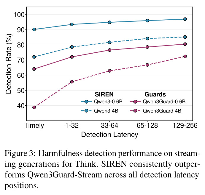 Harmfulness detection performance on streaming generations for Think