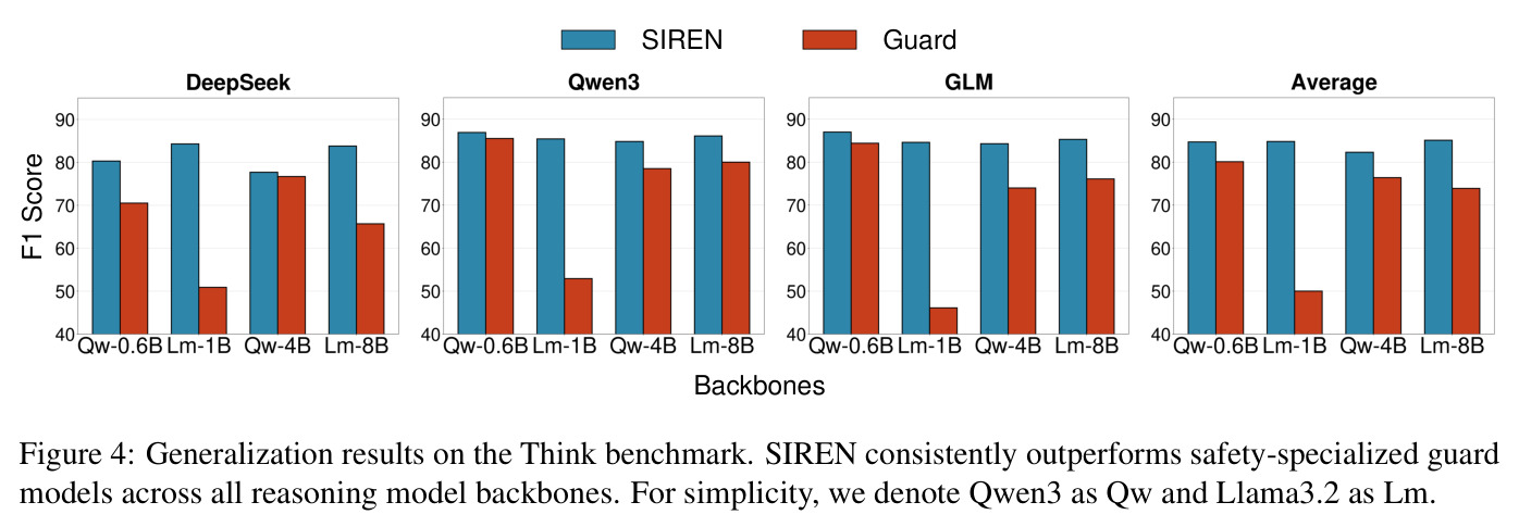 Generalization results on the Think benchmark