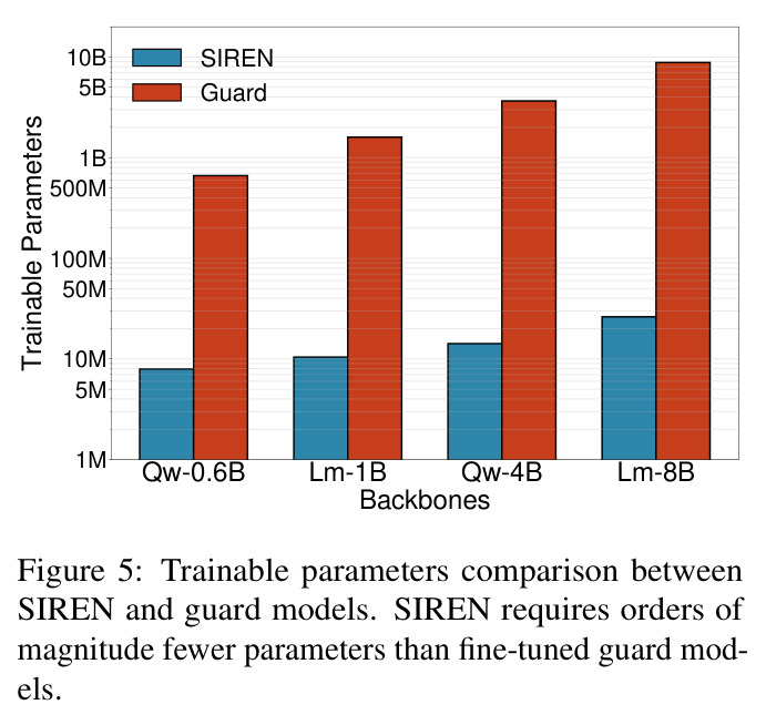 Trainable parameters comparison between SIREN and guard models