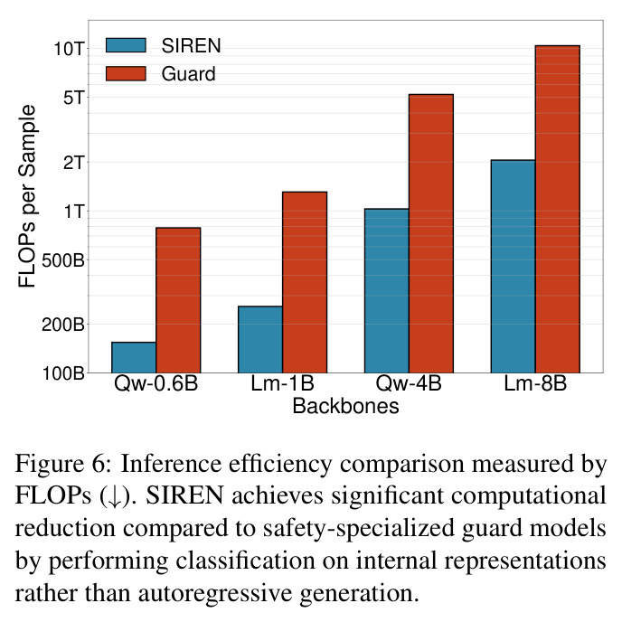 Inference efficiency comparison measured by FLOPs (↓)