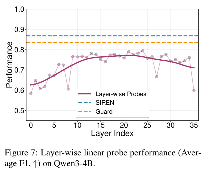 Layer-wise linear probe performance (Average F1, ↑) on Qwen3-4B