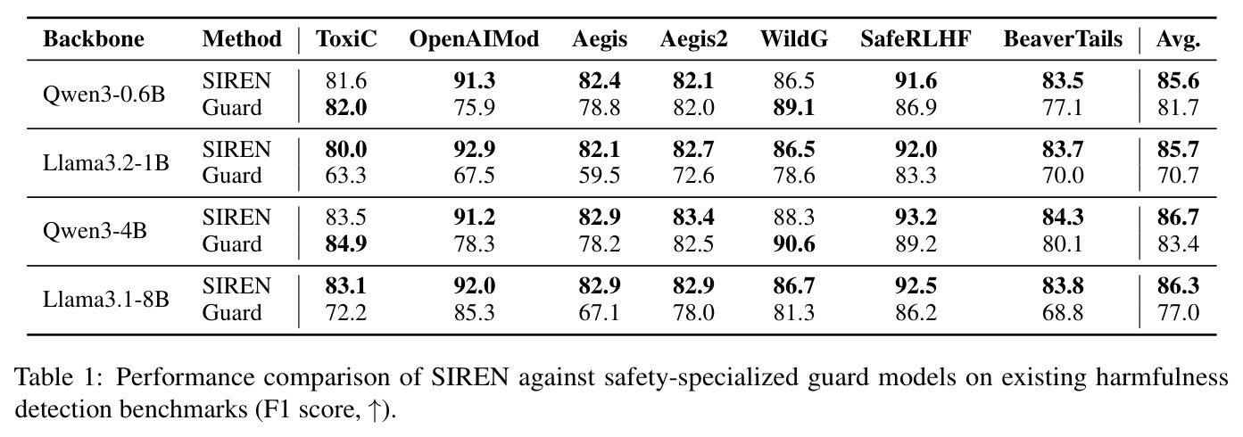 Performance comparison of SIREN against safety-specialized guard models on existing harmfulness detection benchmarks (F1 score, ↑)