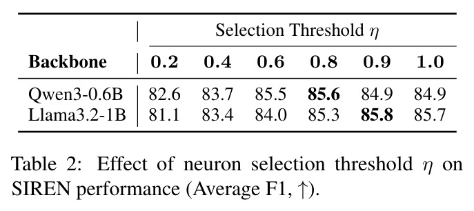 Effect of neuron selection threshold η on SIREN performance