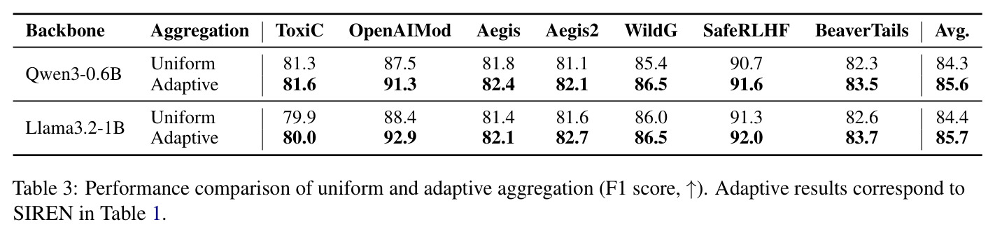 Performance comparison of uniform and adaptive aggregation (F1 score, ↑)