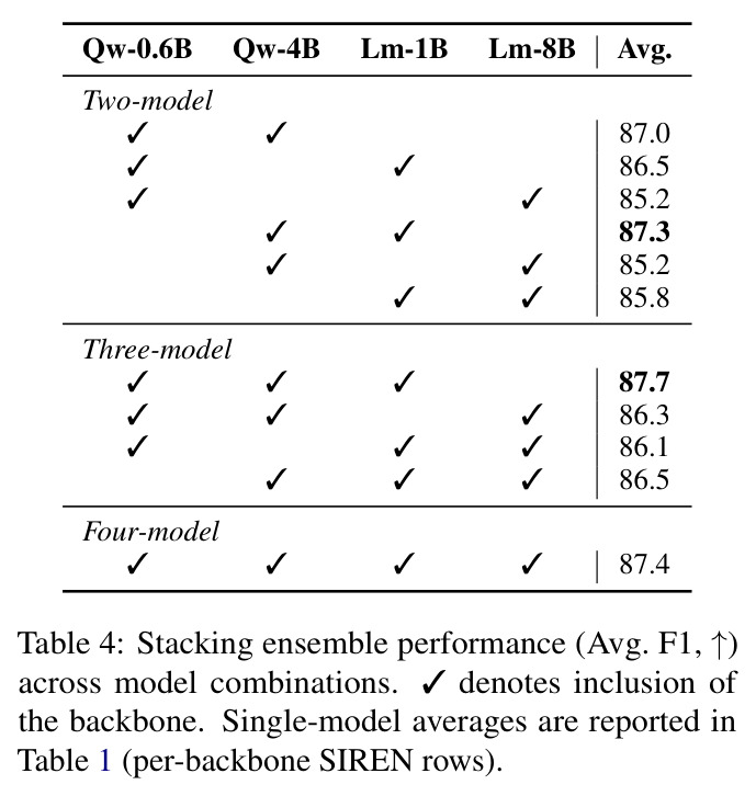 Stacking ensemble performance across model combinations
