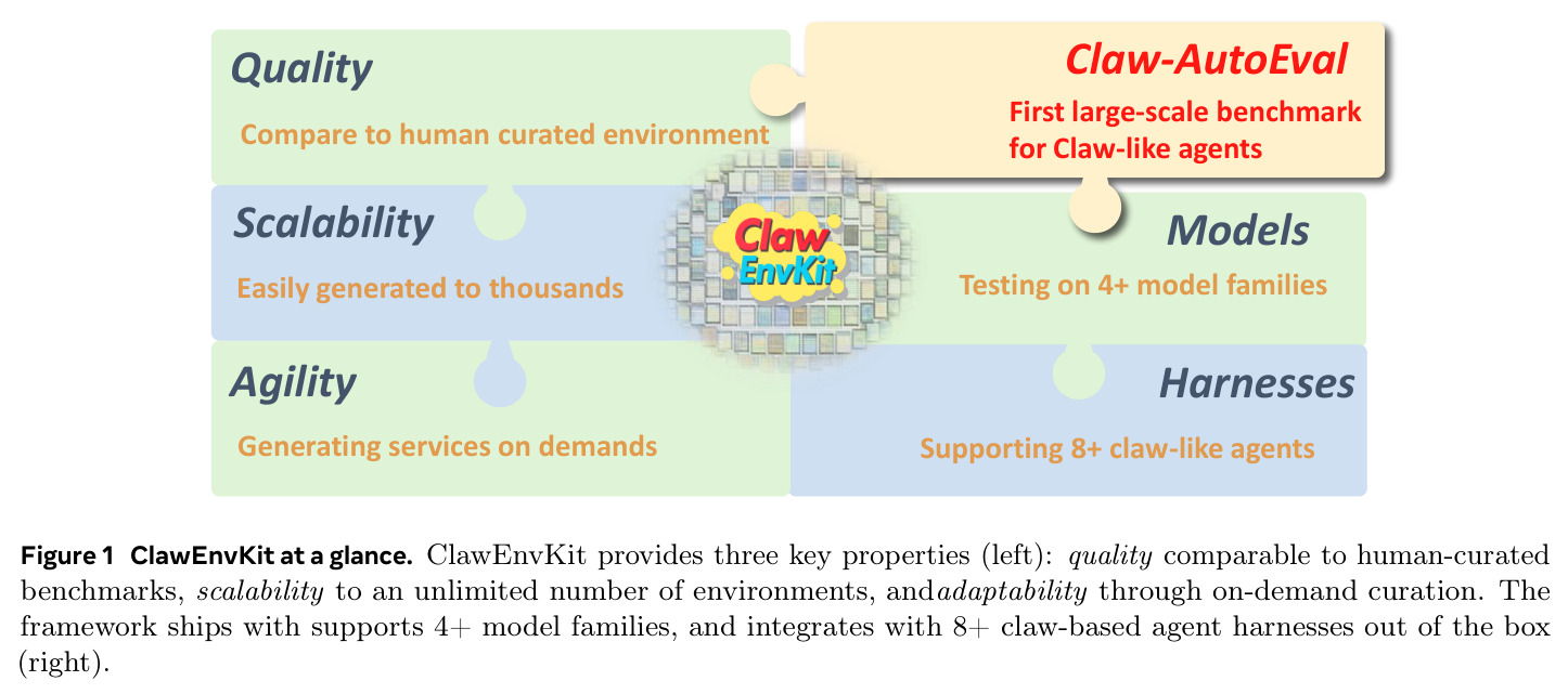 ClawEnvKit at a glance. Quality comparable to human-curated benchmarks, scalability to an unlimited number of environments, and adaptability through on-demand curation.
