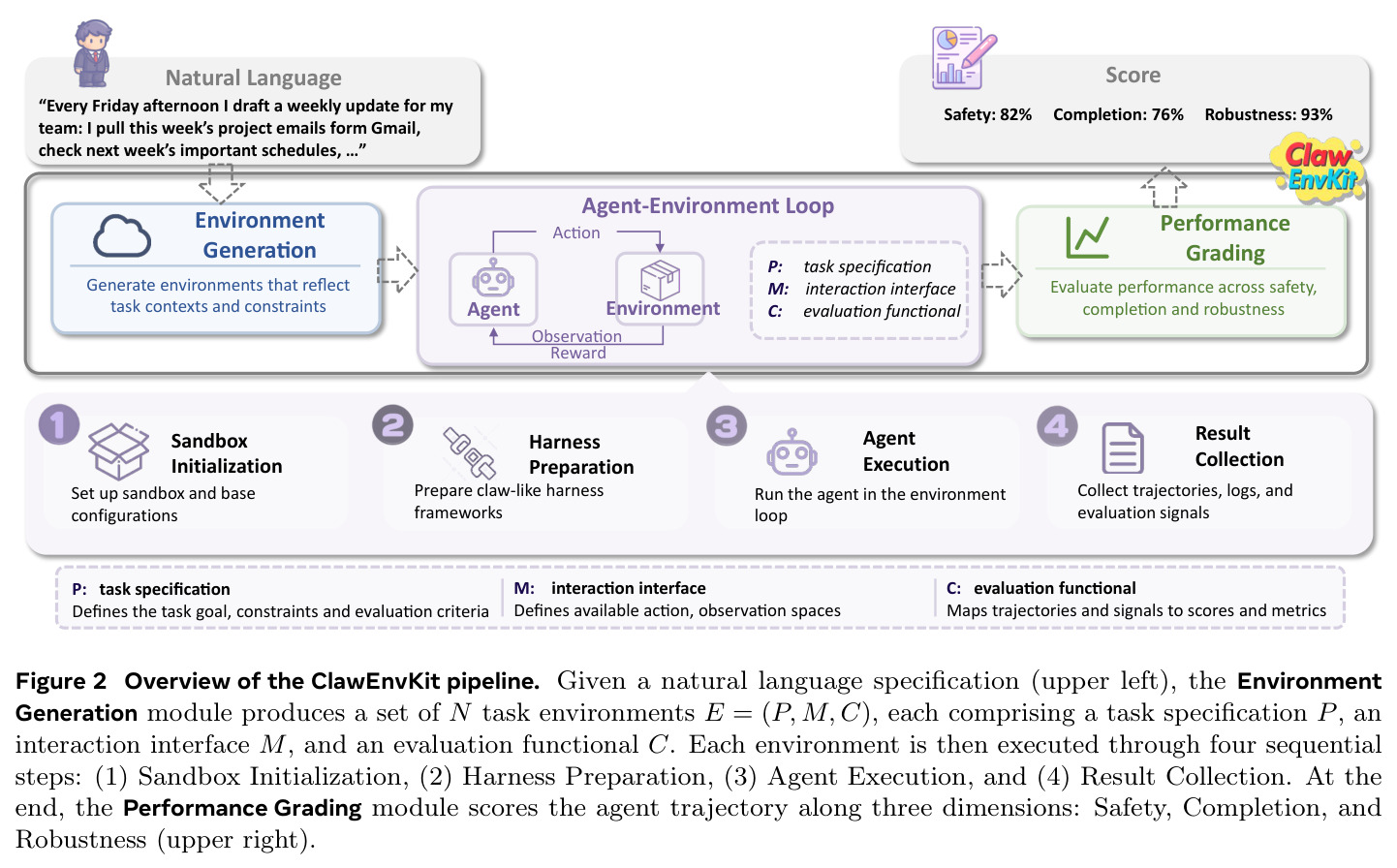 Overview of the ClawEnvKit pipeline. From natural language spec to (P, M, C) environment, through four execution steps, to Safety/Completion/Robustness grading.