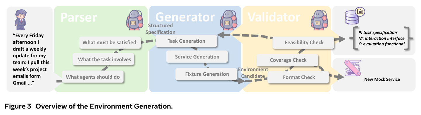 Overview of the Environment Generation. Parser → Generator (Task/Service/Fixture) → Validator (Feasibility/Coverage/Format).