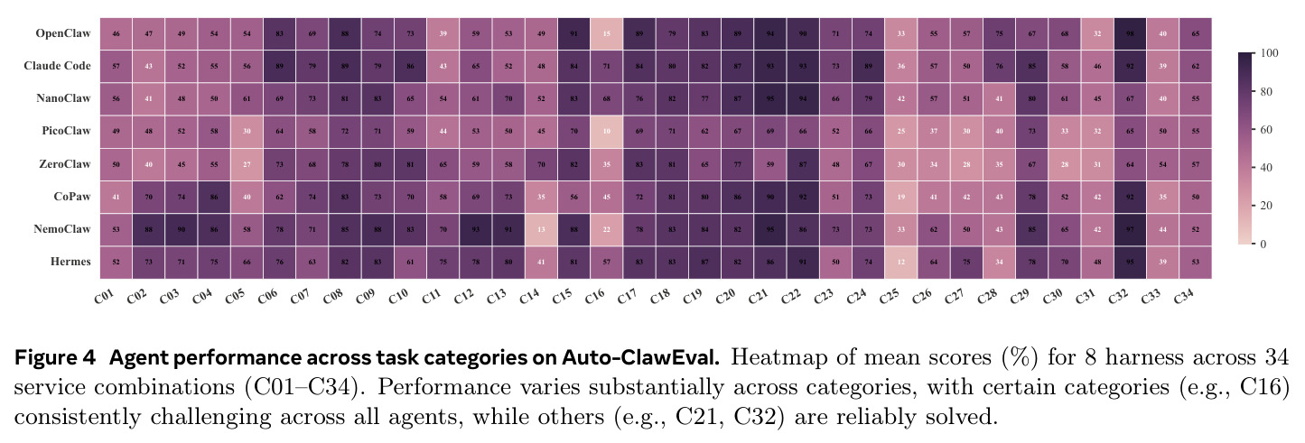 Agent performance across task categories on Auto-ClawEval. Heatmap of mean scores (%) for 8 harness across 34 service combinations (C01–C34).