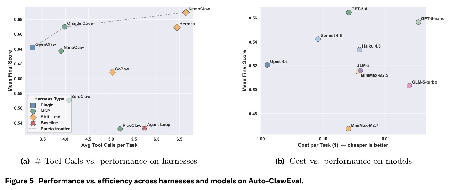 Performance vs. efficiency across harnesses and models on Auto-ClawEval.
