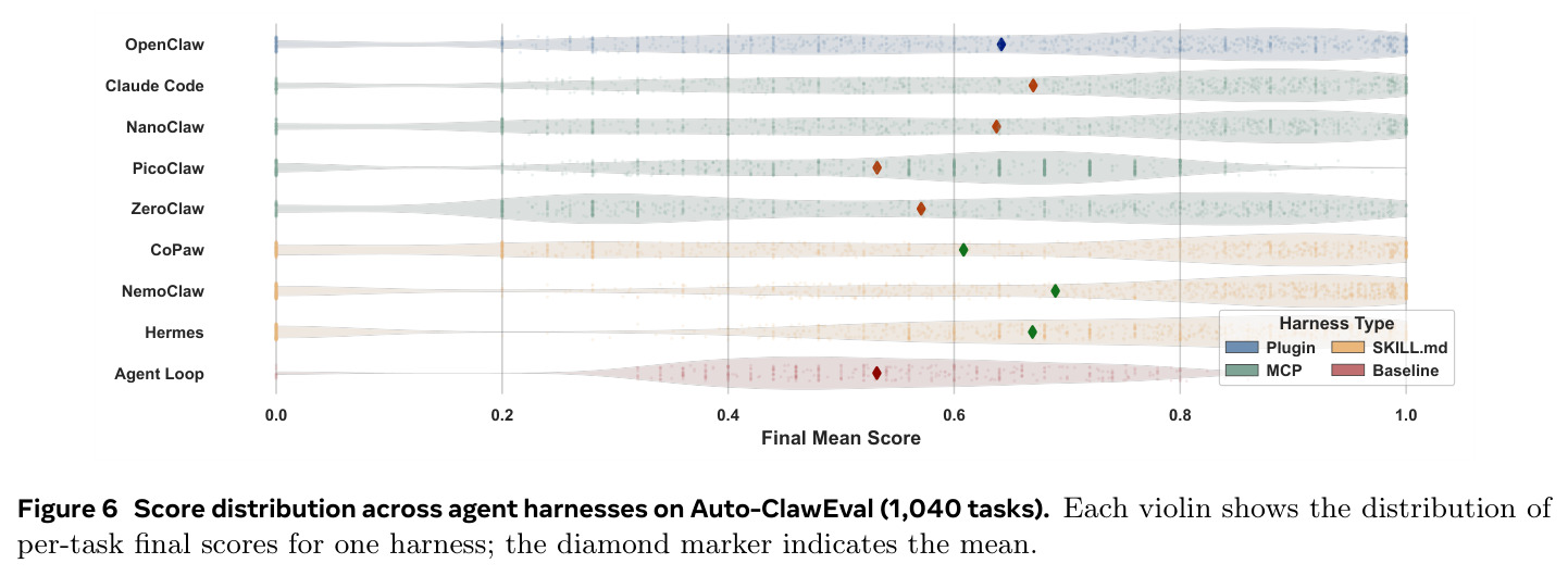 Score distribution across agent harnesses on Auto-ClawEval (1,040 tasks).