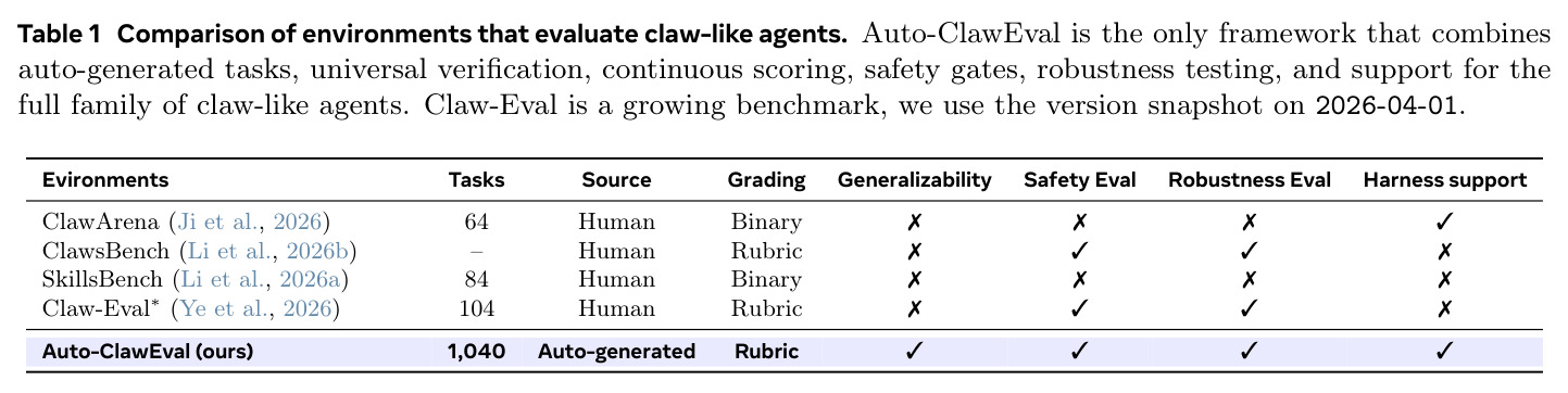 Comparison of environments that evaluate claw-like agents. Auto-ClawEval is the only framework that combines auto-generated tasks, universal verification, continuous scoring, safety gates, robustness testing, and support for the full family of claw-like agents.