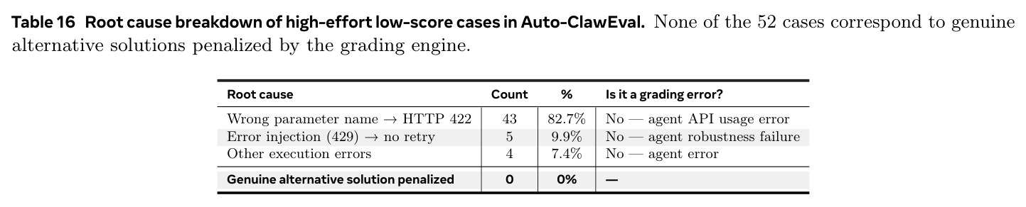 Root cause breakdown of high-effort low-score cases in Auto-ClawEval. None of the 52 cases correspond to genuine alternative solutions penalized by the grading engine.