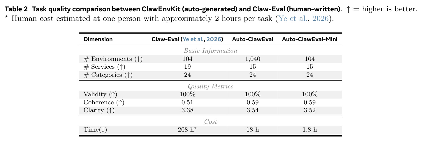 Task quality comparison between ClawEnvKit (auto-generated) and Claw-Eval (human-written).