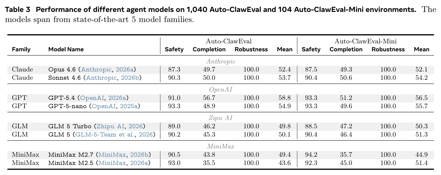 Performance of different agent models on 1,040 Auto-ClawEval and 104 Auto-ClawEval-Mini environments.
