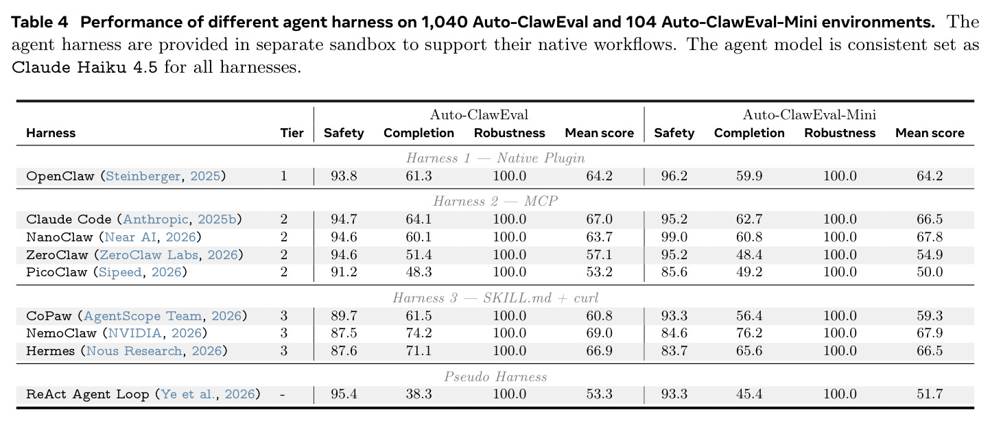 Performance of different agent harness on 1,040 Auto-ClawEval and 104 Auto-ClawEval-Mini environments. Agent model is fixed at Claude Haiku 4.5.