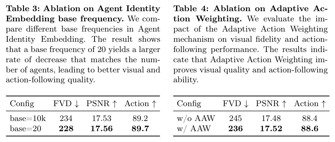 Adaptive Action Weighting 消融