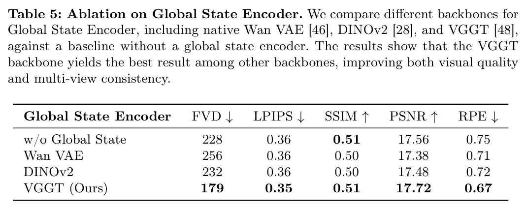 Global State Encoder 不同 backbone 对比