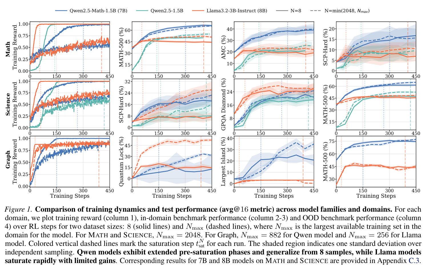 Comparison of training dynamics and test performance (avg@16 metric) across model families and domains.