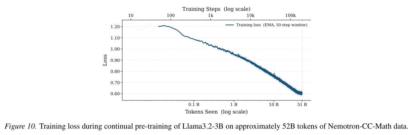 Training loss for (a) Thinking SFT and (b) Non-Thinking SFT on 43.5K math prompts, initialized from the CPT checkpoint.