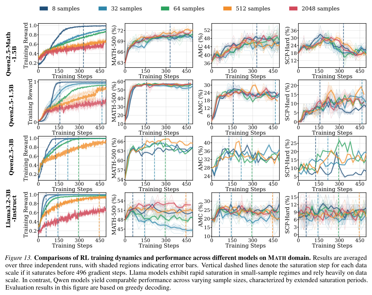 Comparisons of RL training dynamics and performance across different models on MATH domain with N∈{8,32,64,512,2048}.