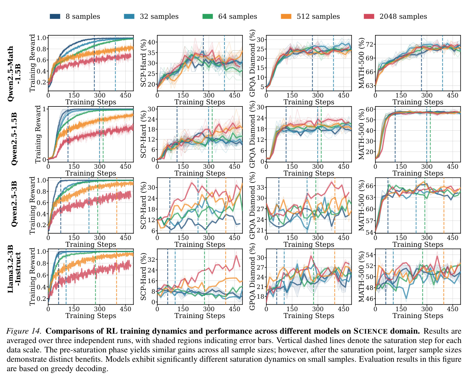 Comparisons of RL training dynamics and performance across different models on SCIENCE domain with N∈{8,32,64,512,2048}.